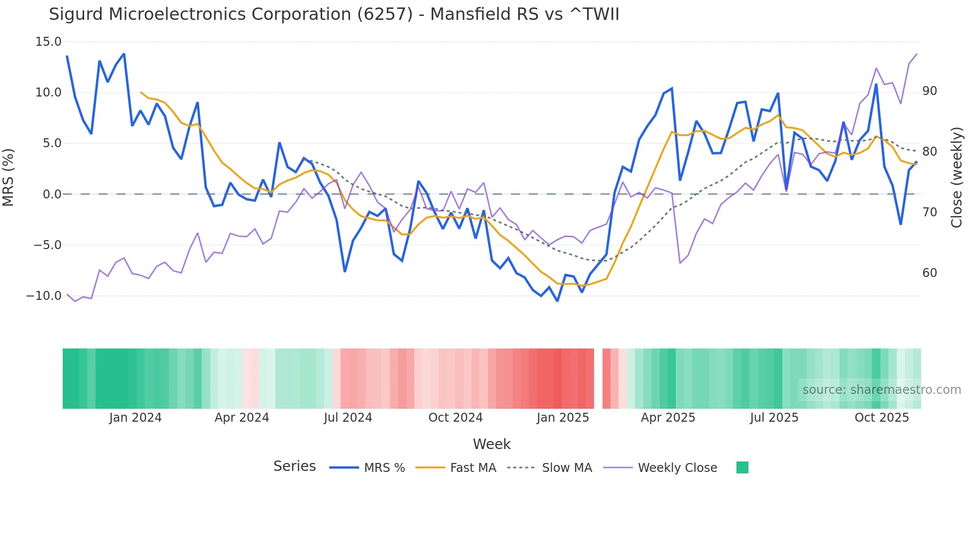 6257 Mansfield Relative Strength chart