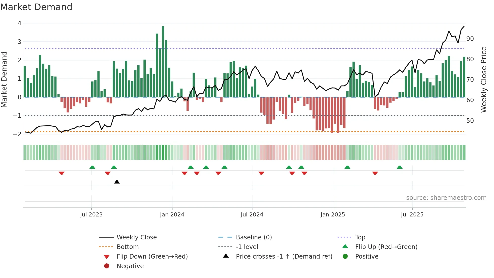 6257 weekly Market Demand chart