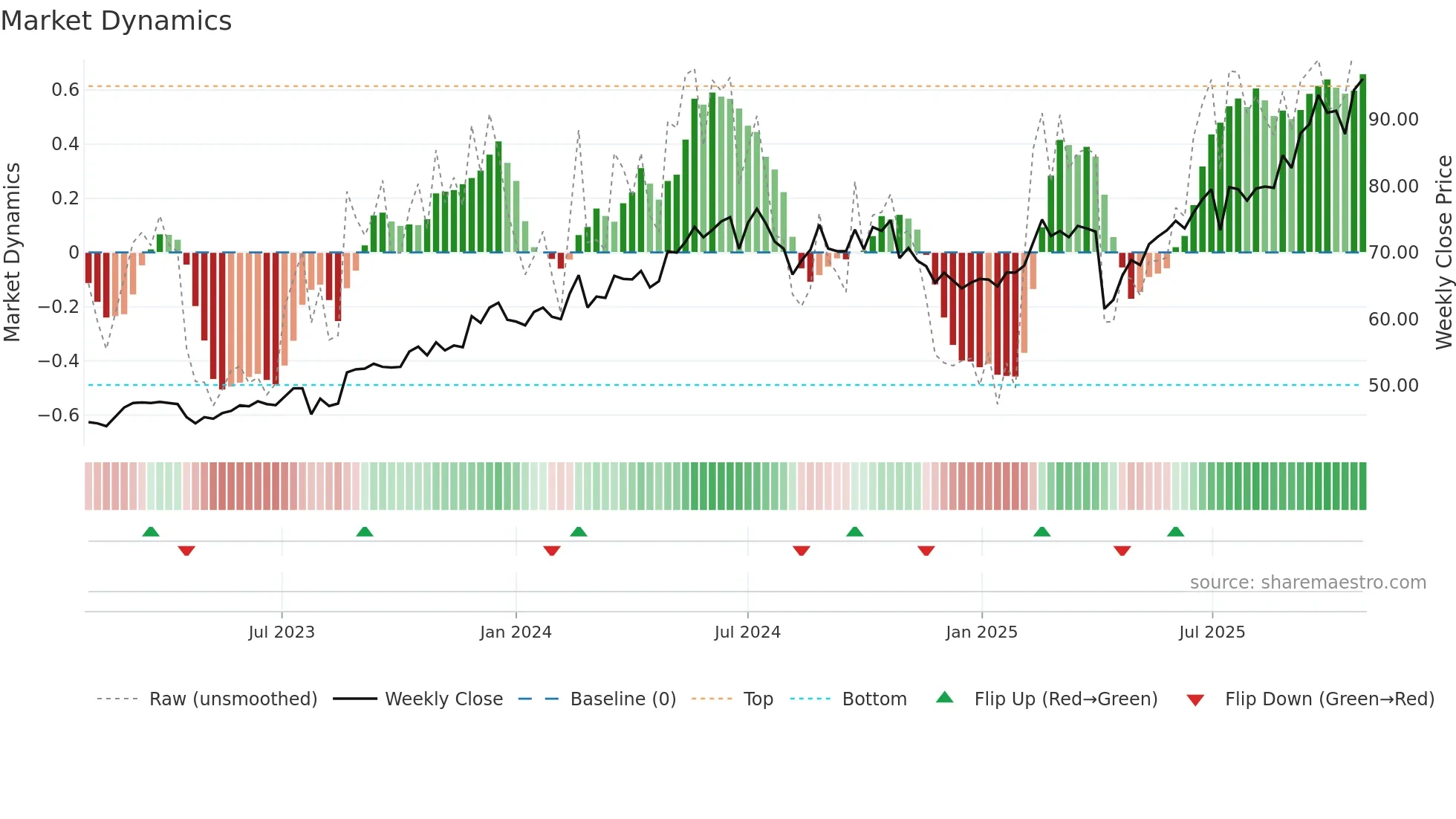 6257 weekly Market Dynamics chart