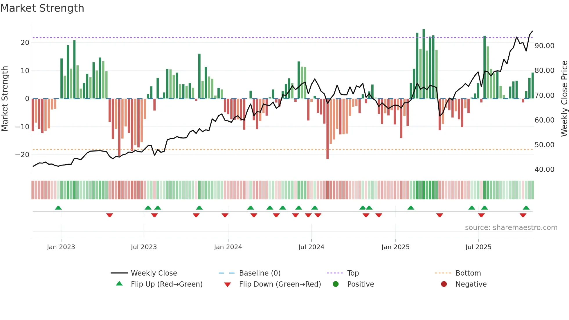 6257 weekly Market Strength chart