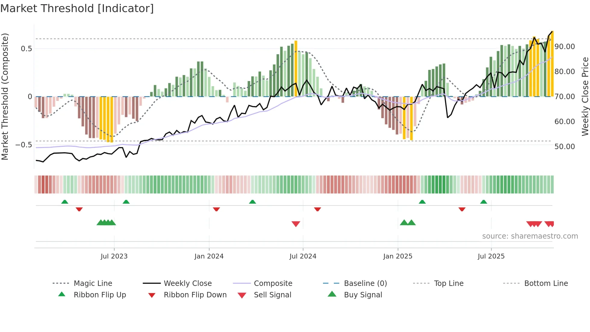 6257 weekly Market Threshold chart