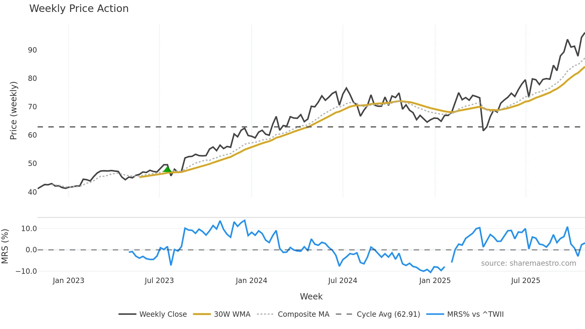 6257 weekly Price Action chart, closing 2025-10-27