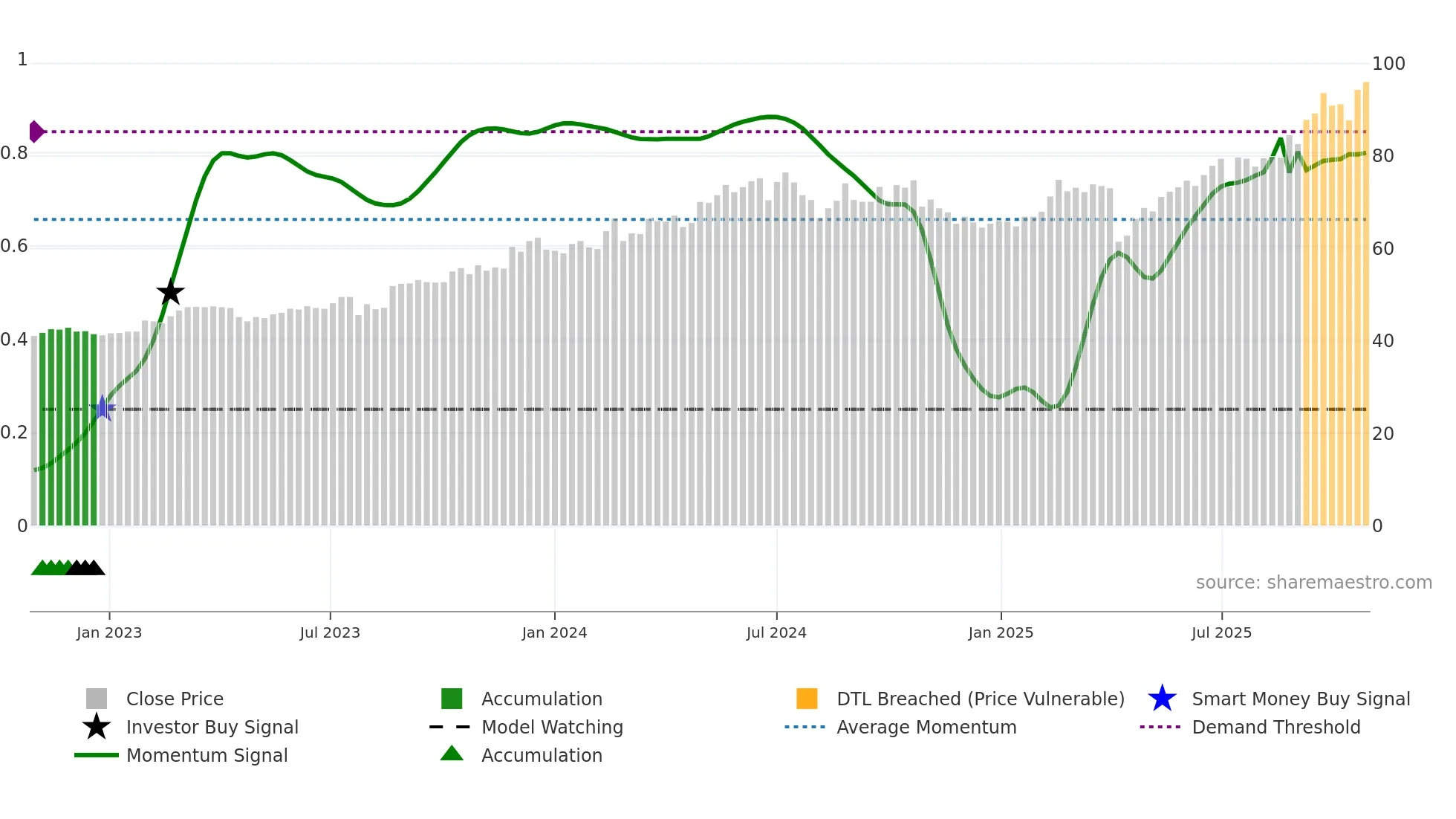 6257 weekly Smart Money chart
