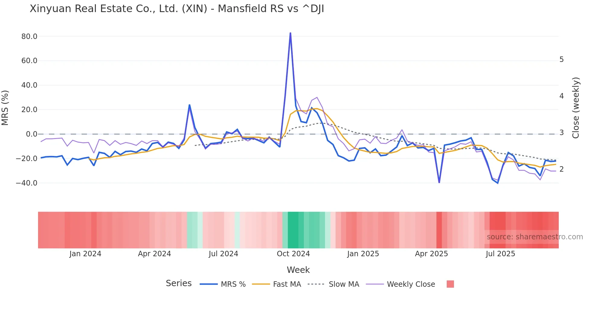 XIN Mansfield Relative Strength chart
