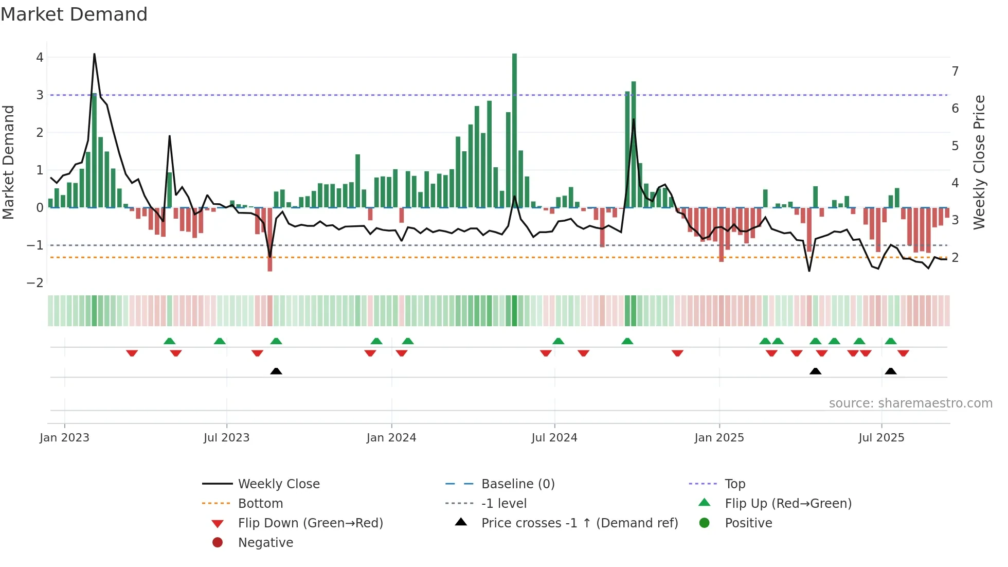 XIN weekly Market Demand chart