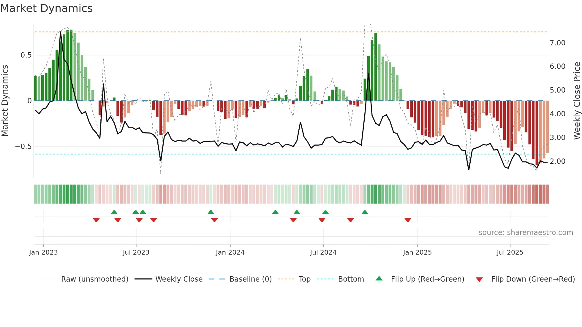 XIN weekly Market Dynamics chart