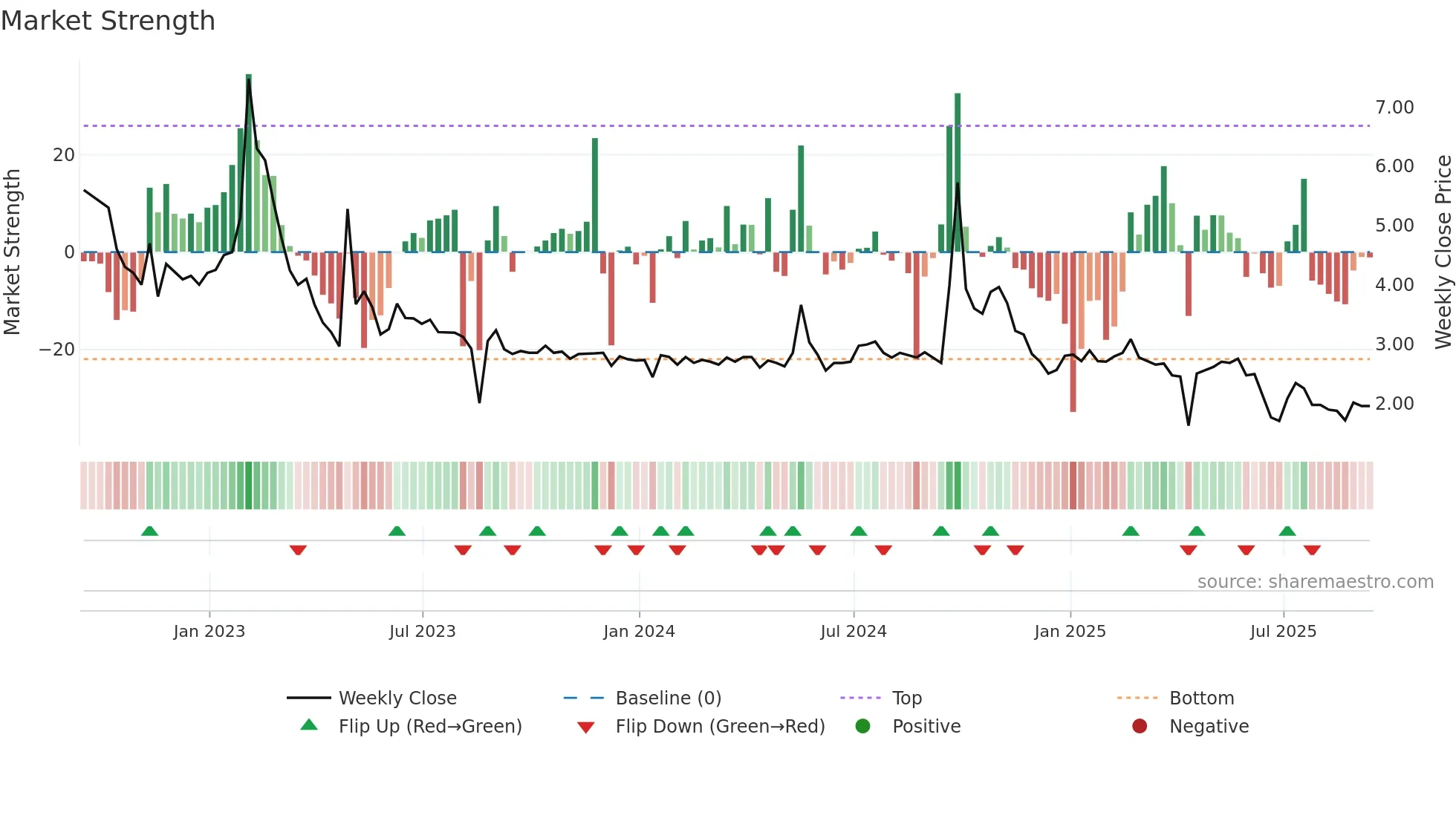 XIN weekly Market Strength chart