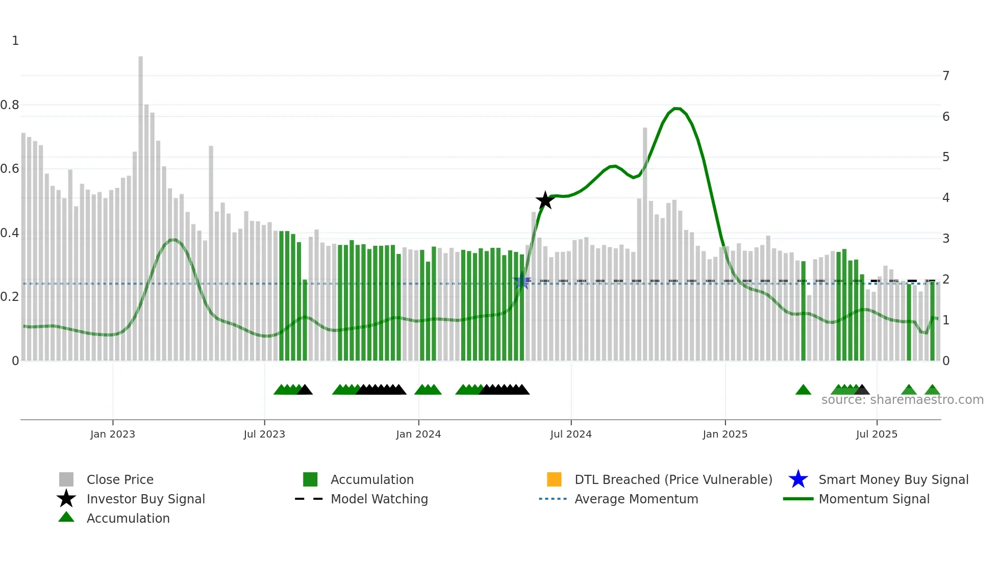 XIN weekly Smart Money chart