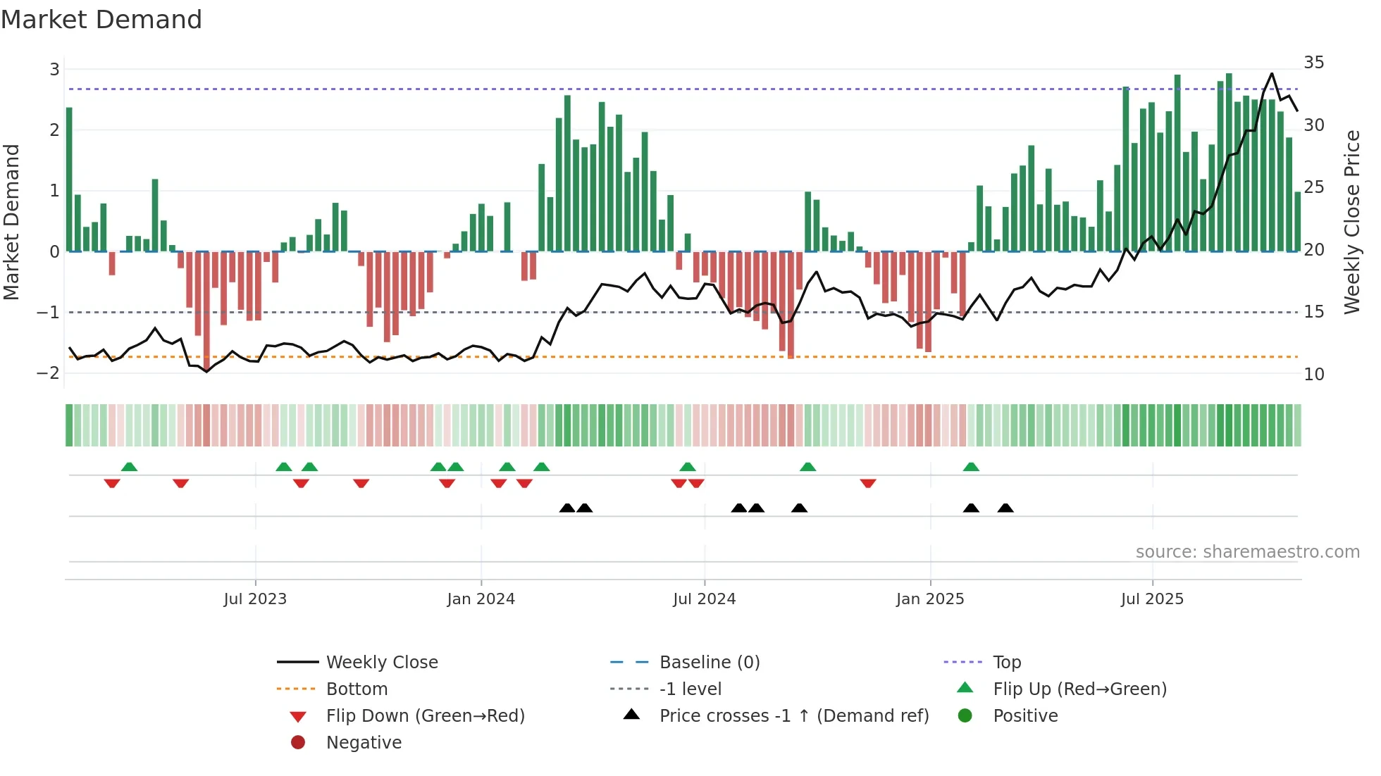 2899 weekly Market Demand chart