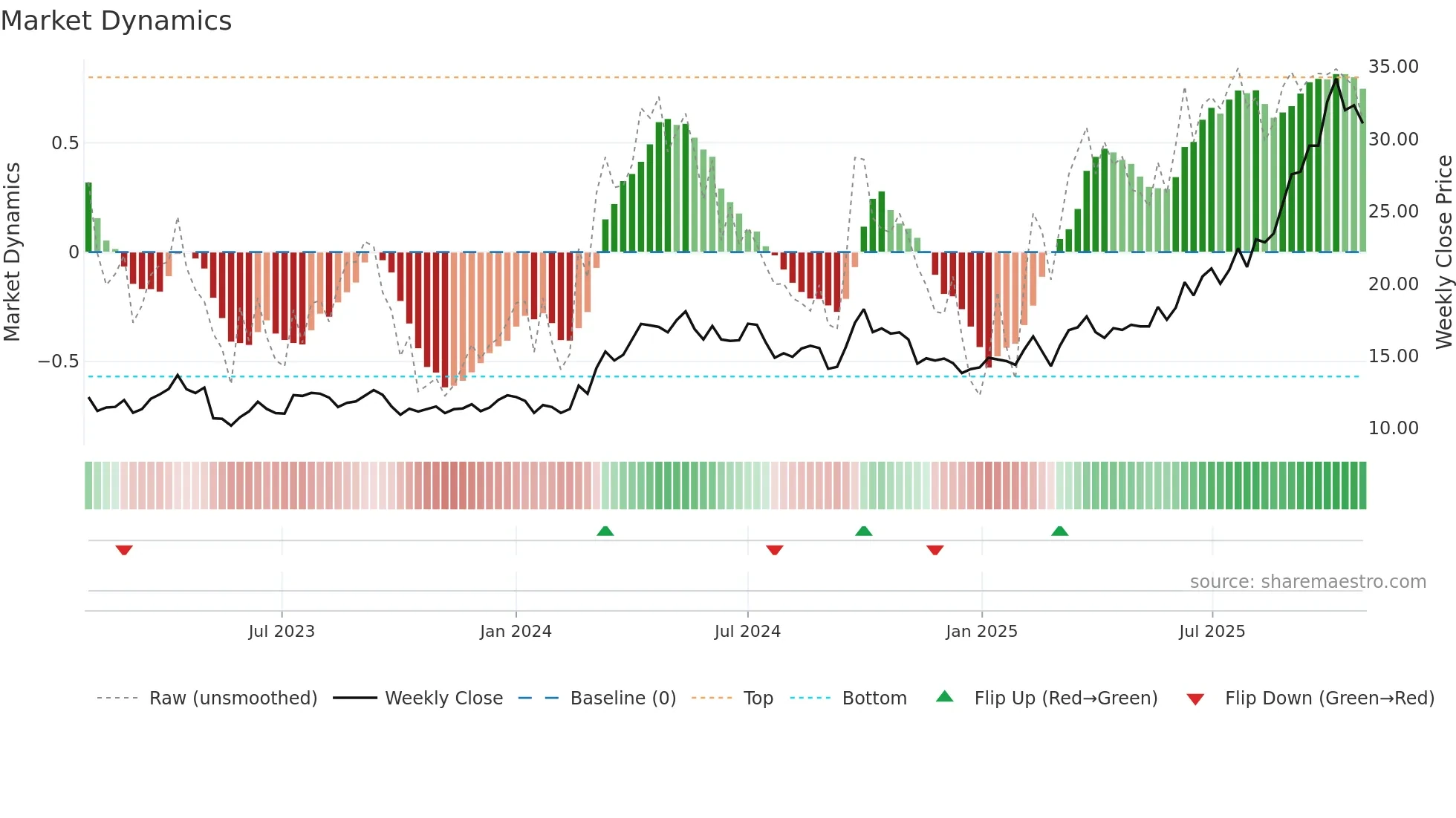 2899 weekly Market Dynamics chart