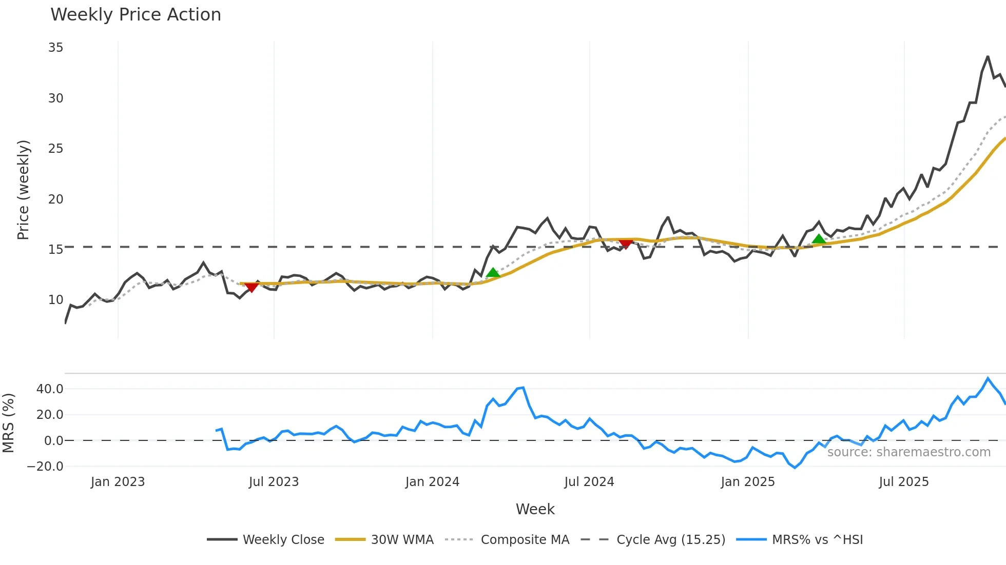 2899 weekly Price Action chart, closing 2025-10-27