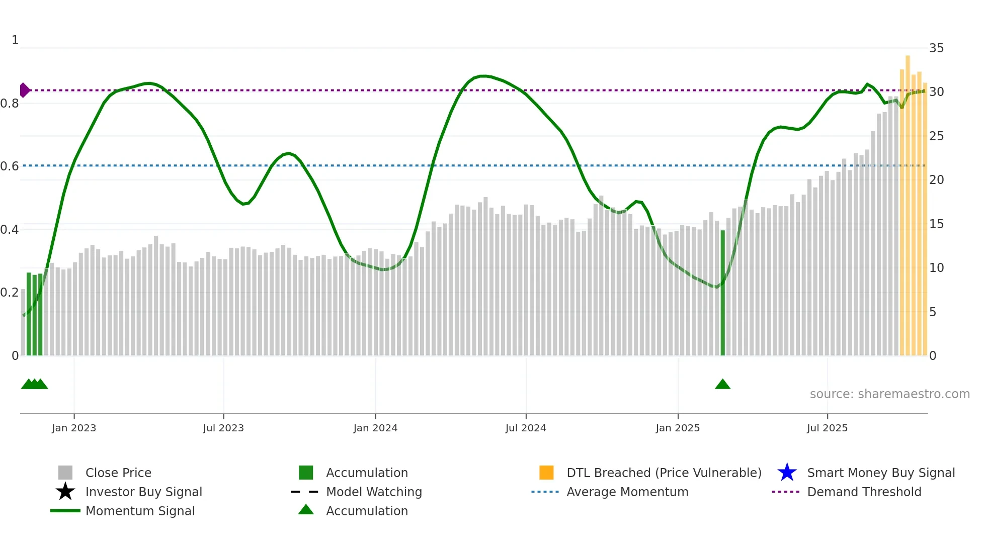 2899 weekly Smart Money chart