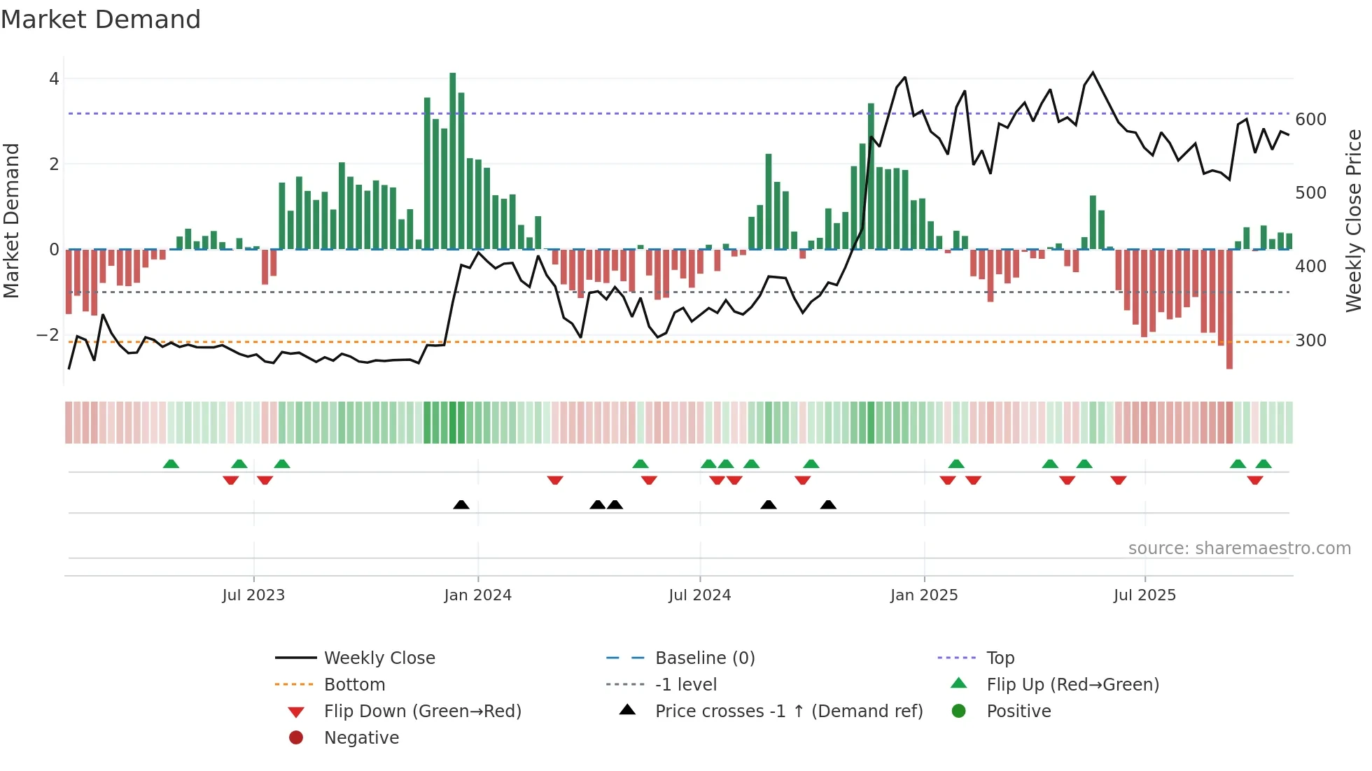 KIRIINDUS weekly Market Demand chart