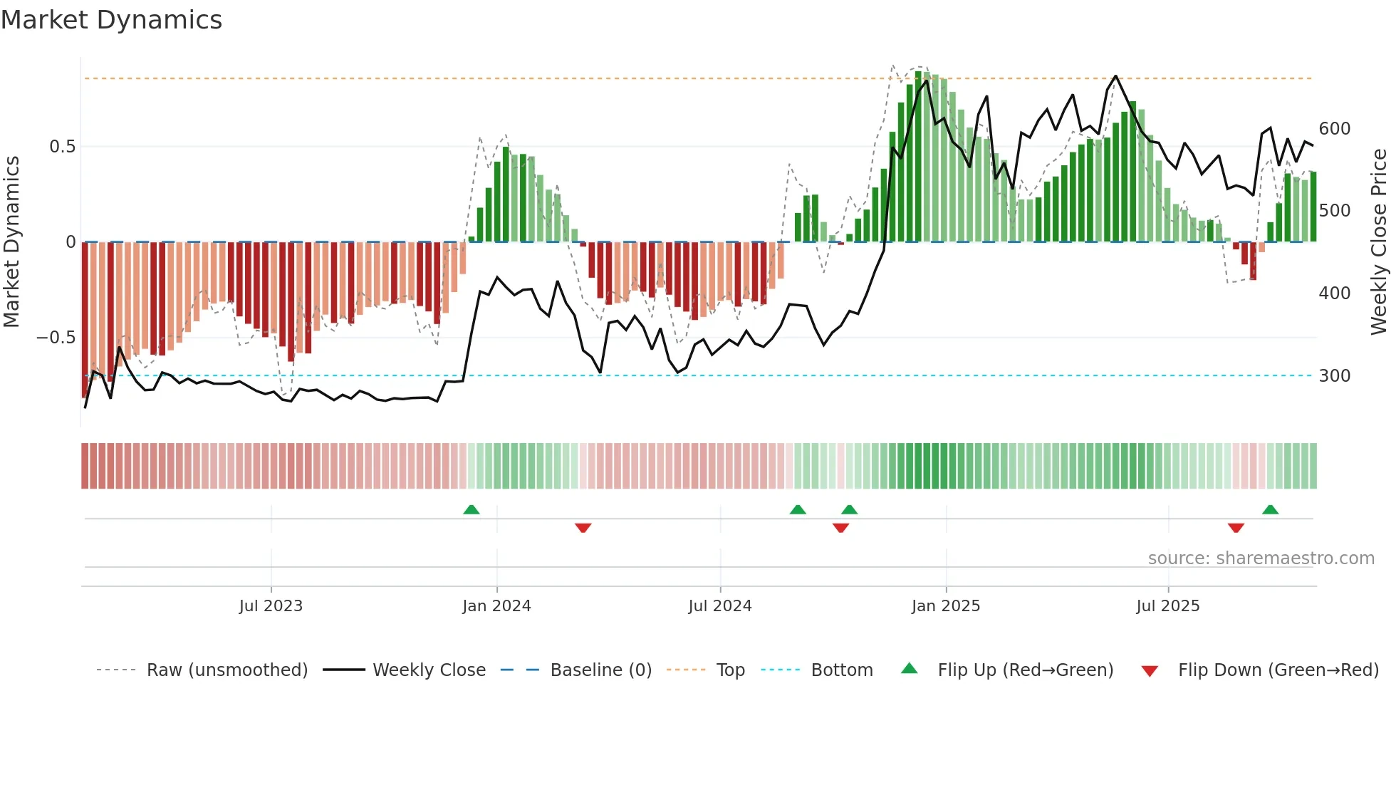 KIRIINDUS weekly Market Dynamics chart