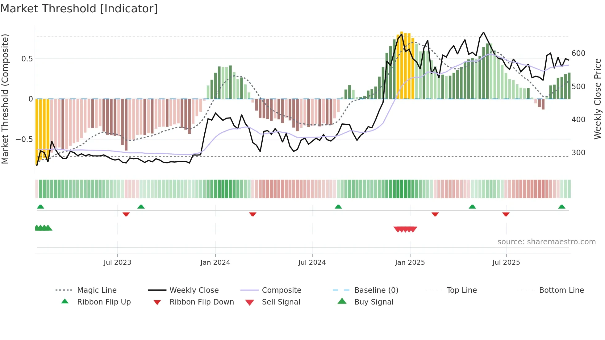 KIRIINDUS weekly Market Threshold chart