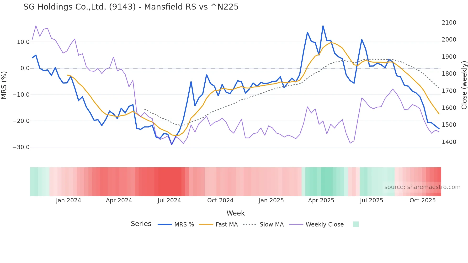9143 Mansfield Relative Strength chart