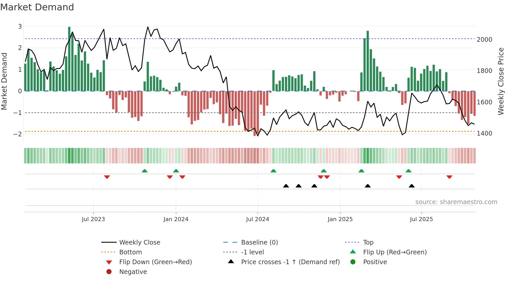9143 weekly Market Demand chart