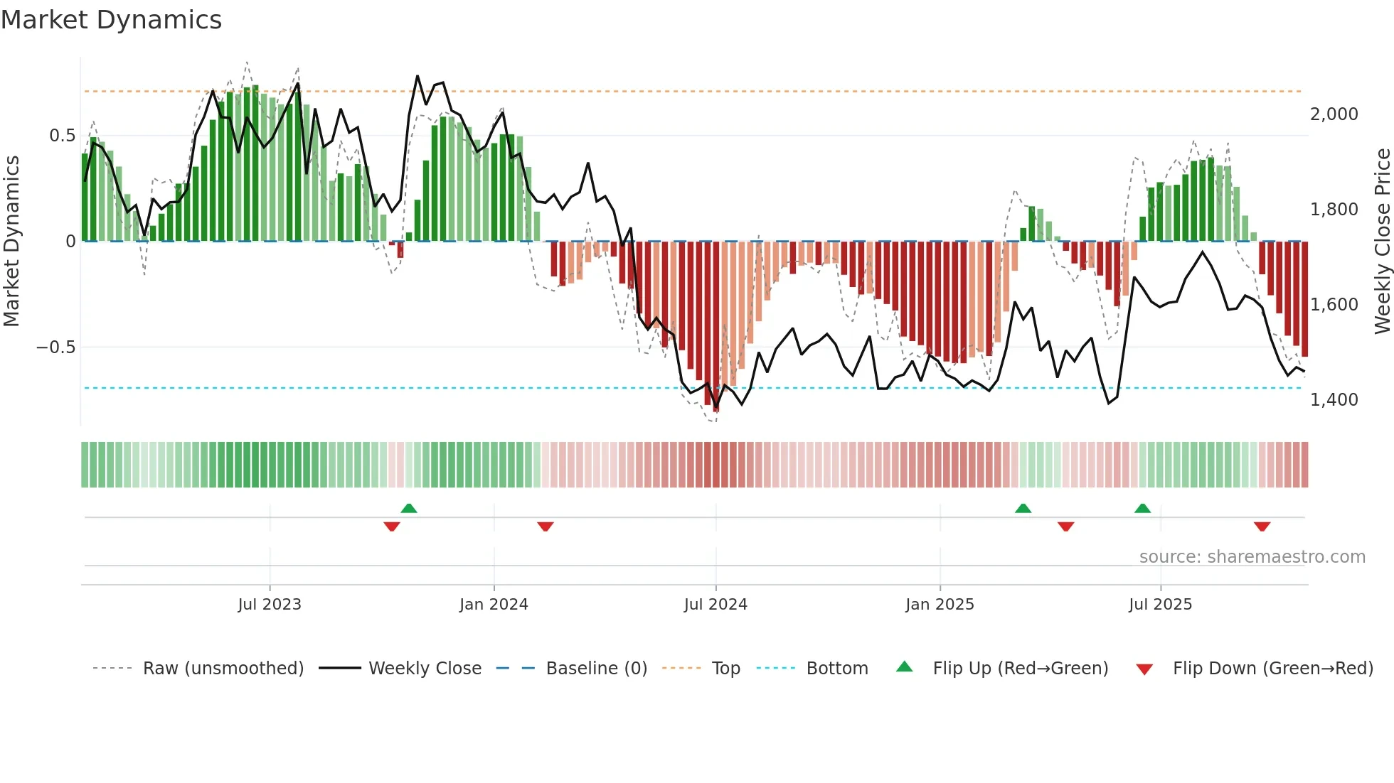 9143 weekly Market Dynamics chart