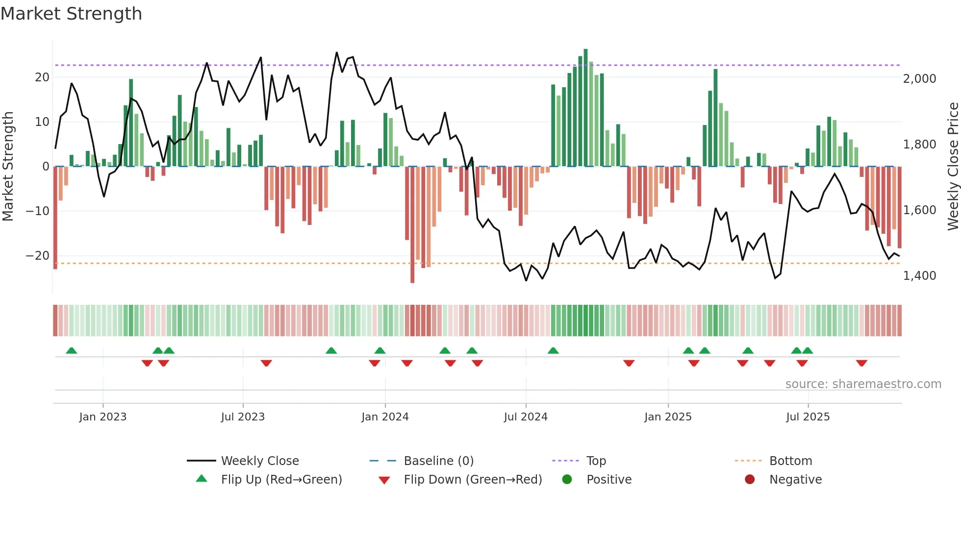 9143 weekly Market Strength chart