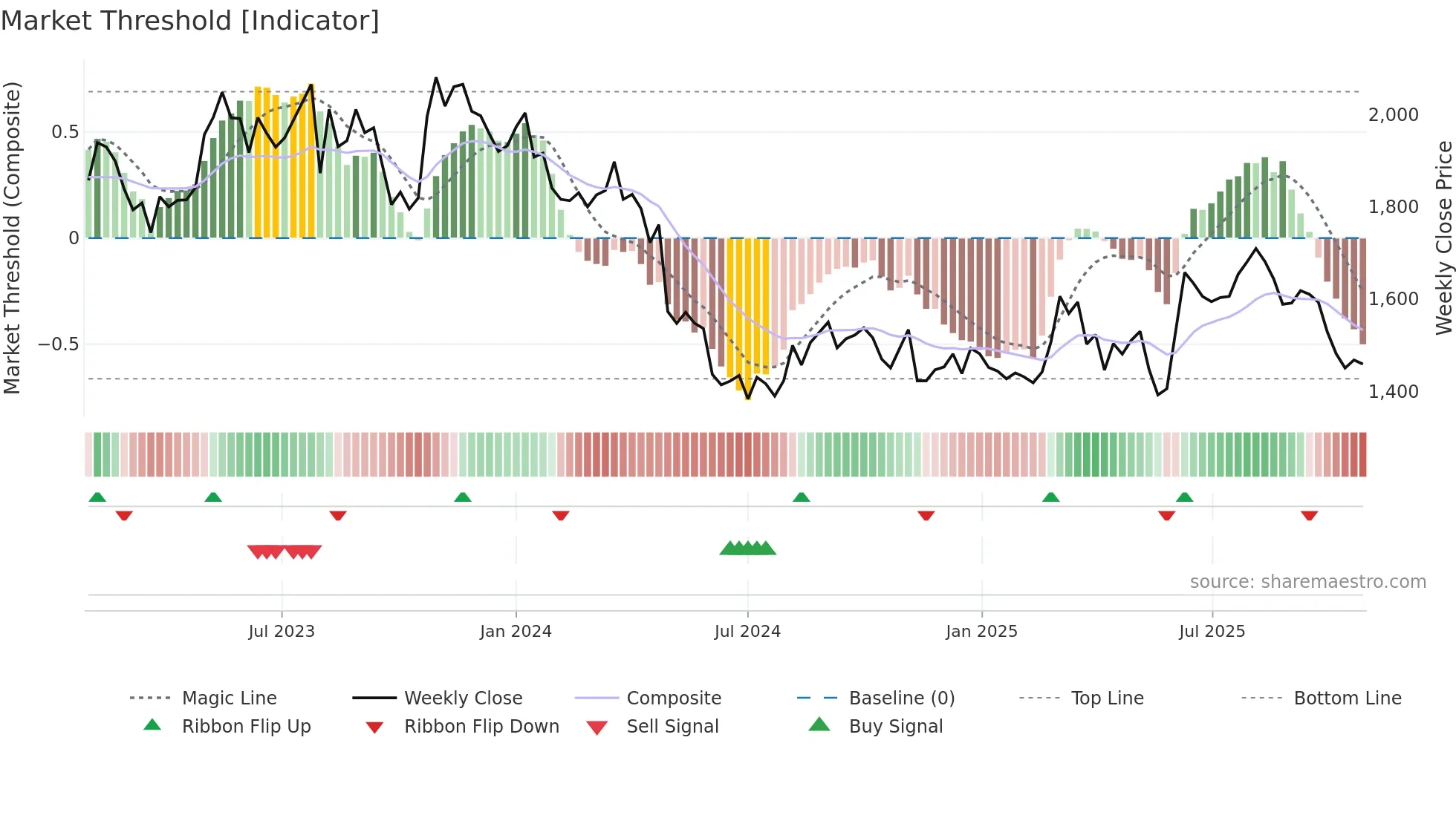 9143 weekly Market Threshold chart