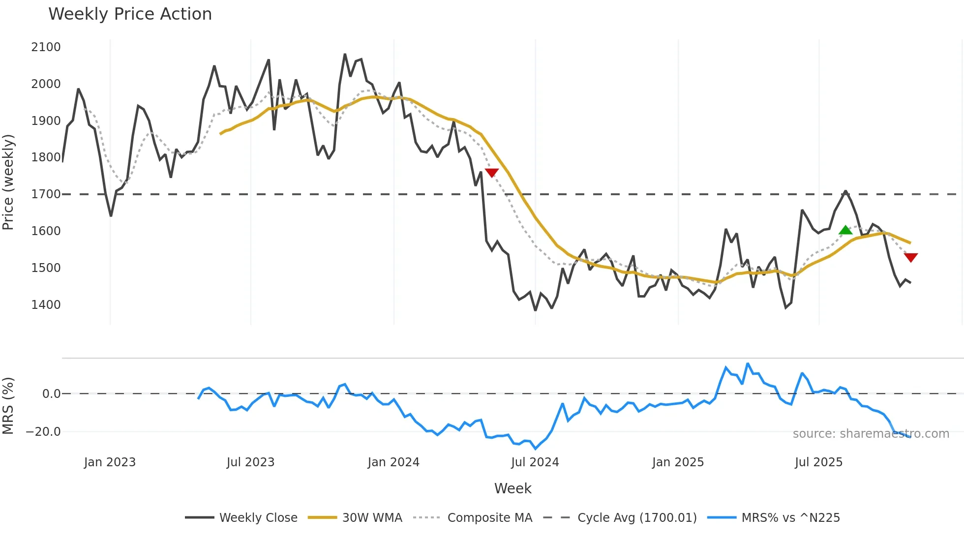 9143 weekly Price Action chart, closing 2025-10-27