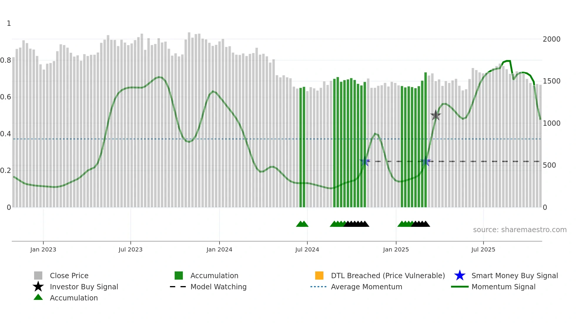 9143 weekly Smart Money chart