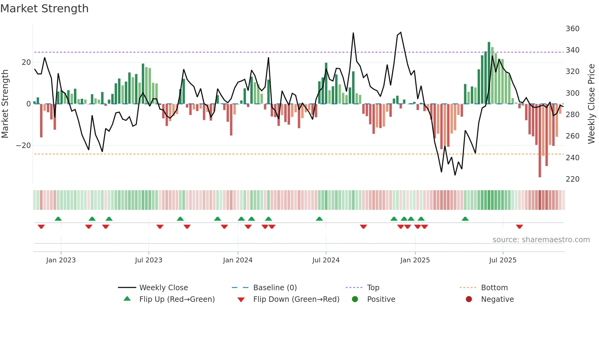 NAHARCAP weekly Market Strength chart