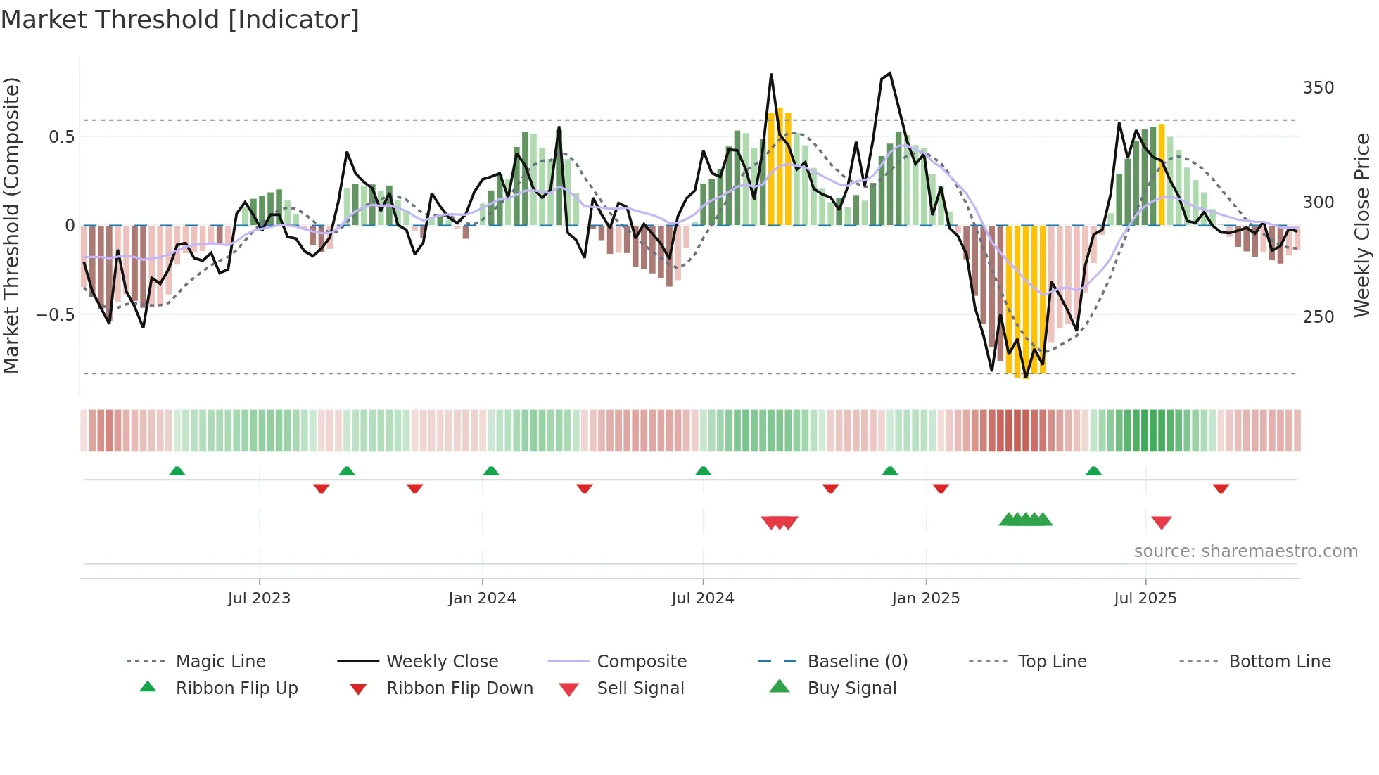 NAHARCAP weekly Market Threshold chart