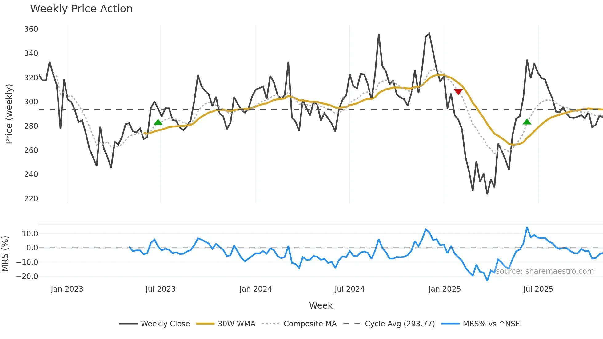 NAHARCAP weekly Price Action chart, closing 2025-11-03
