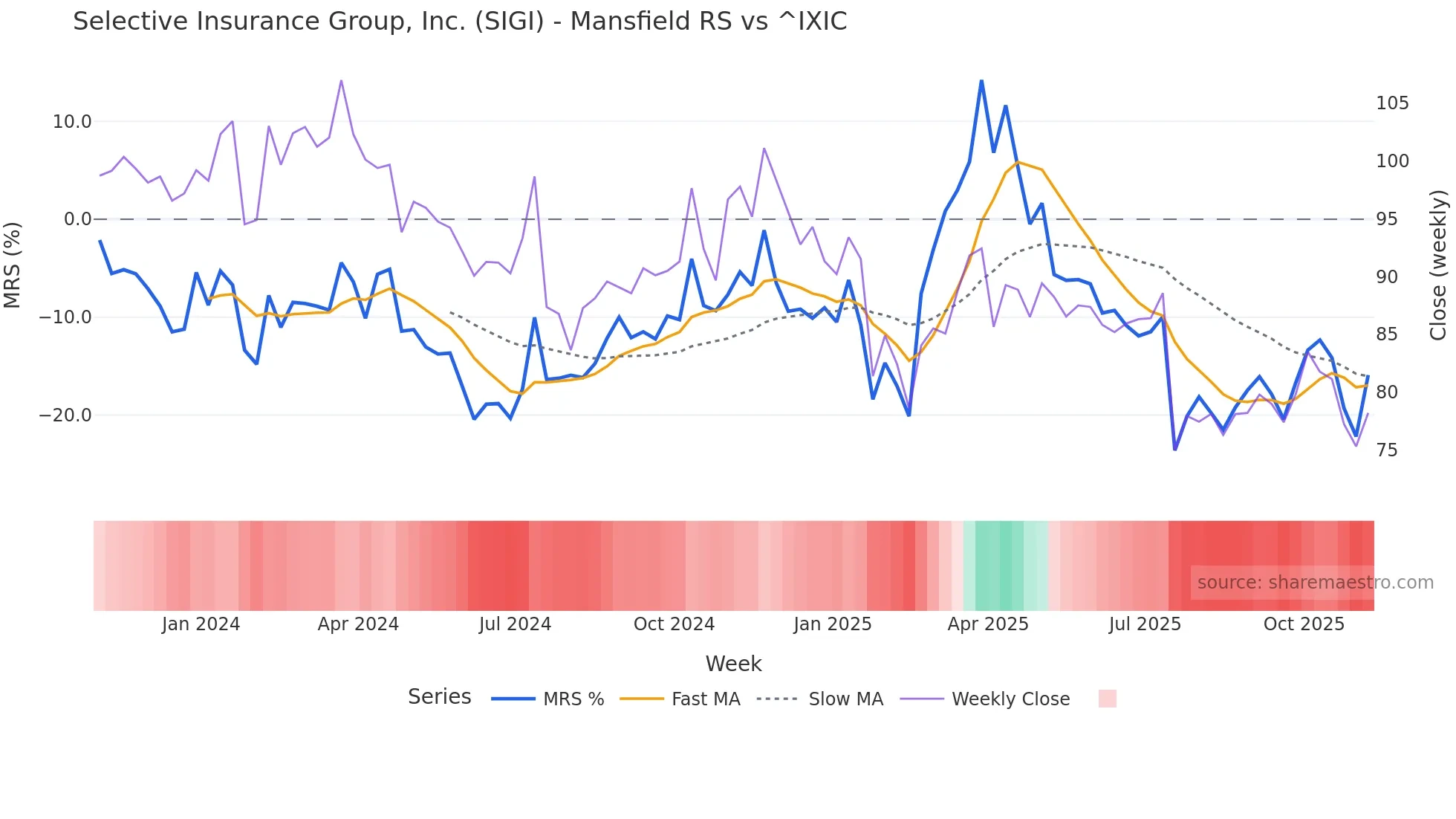 SIGI Mansfield Relative Strength chart