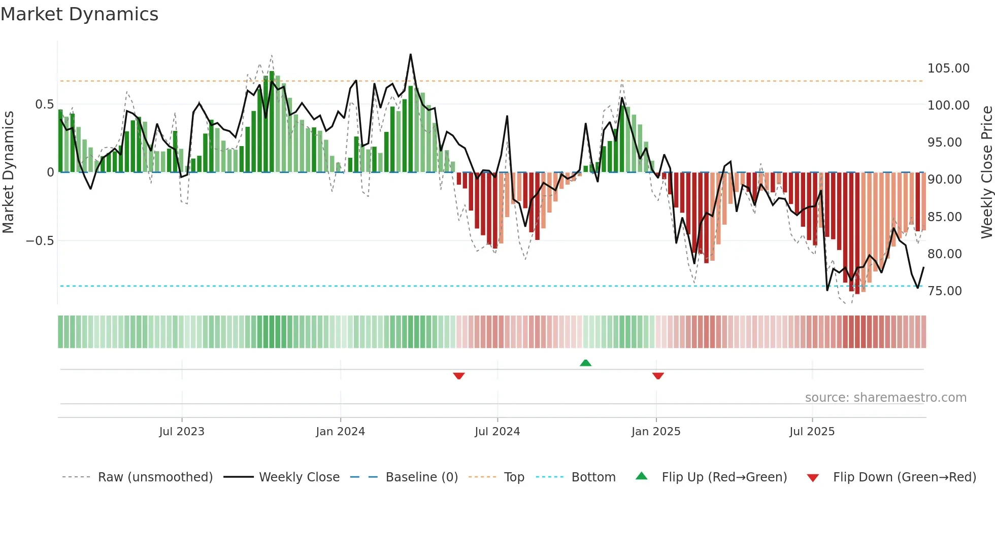 SIGI weekly Market Dynamics chart