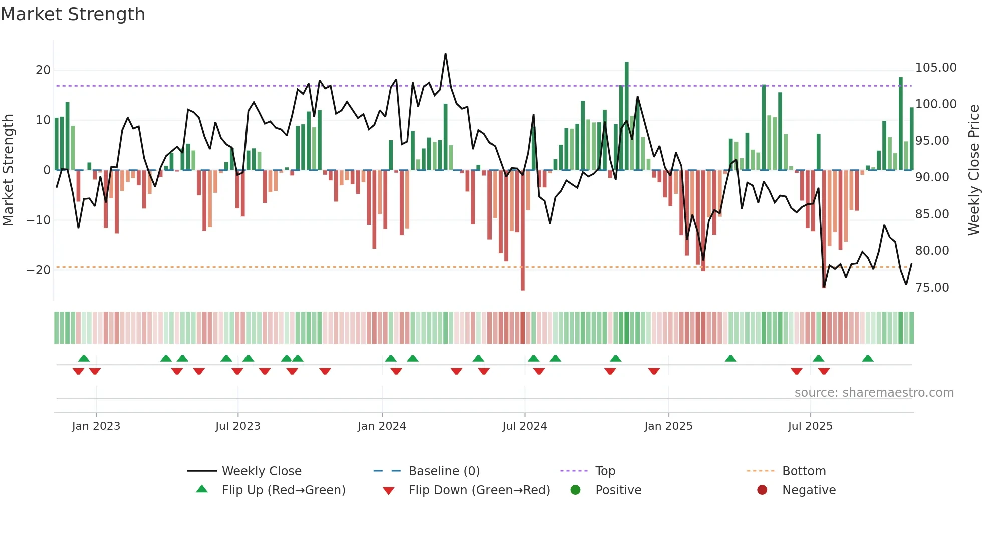 SIGI weekly Market Strength chart