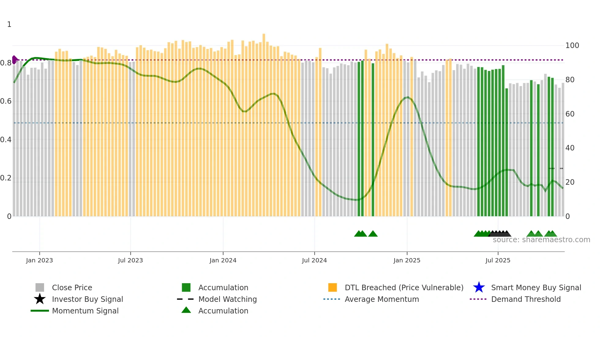 SIGI weekly Smart Money chart