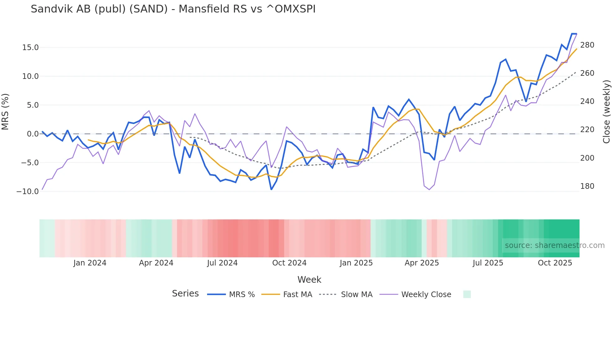 SAND Mansfield Relative Strength chart