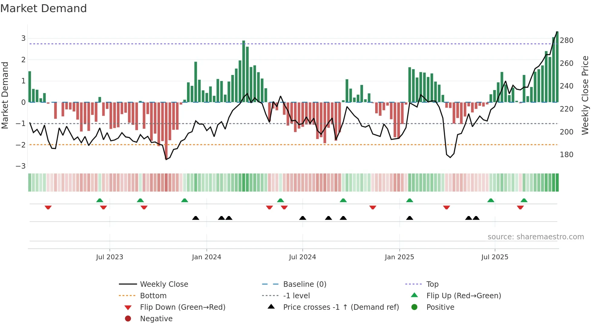 SAND weekly Market Demand chart