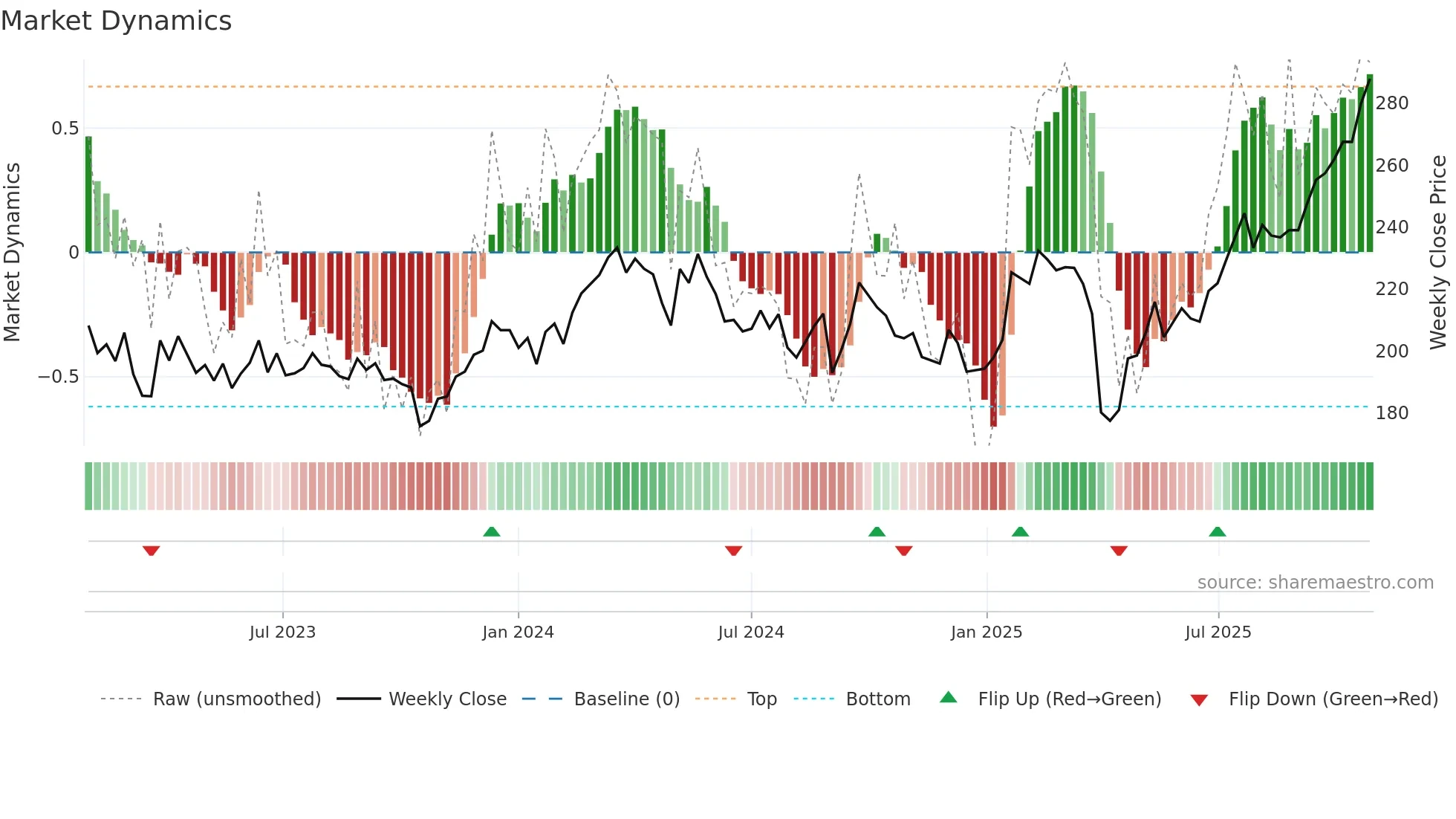SAND weekly Market Dynamics chart