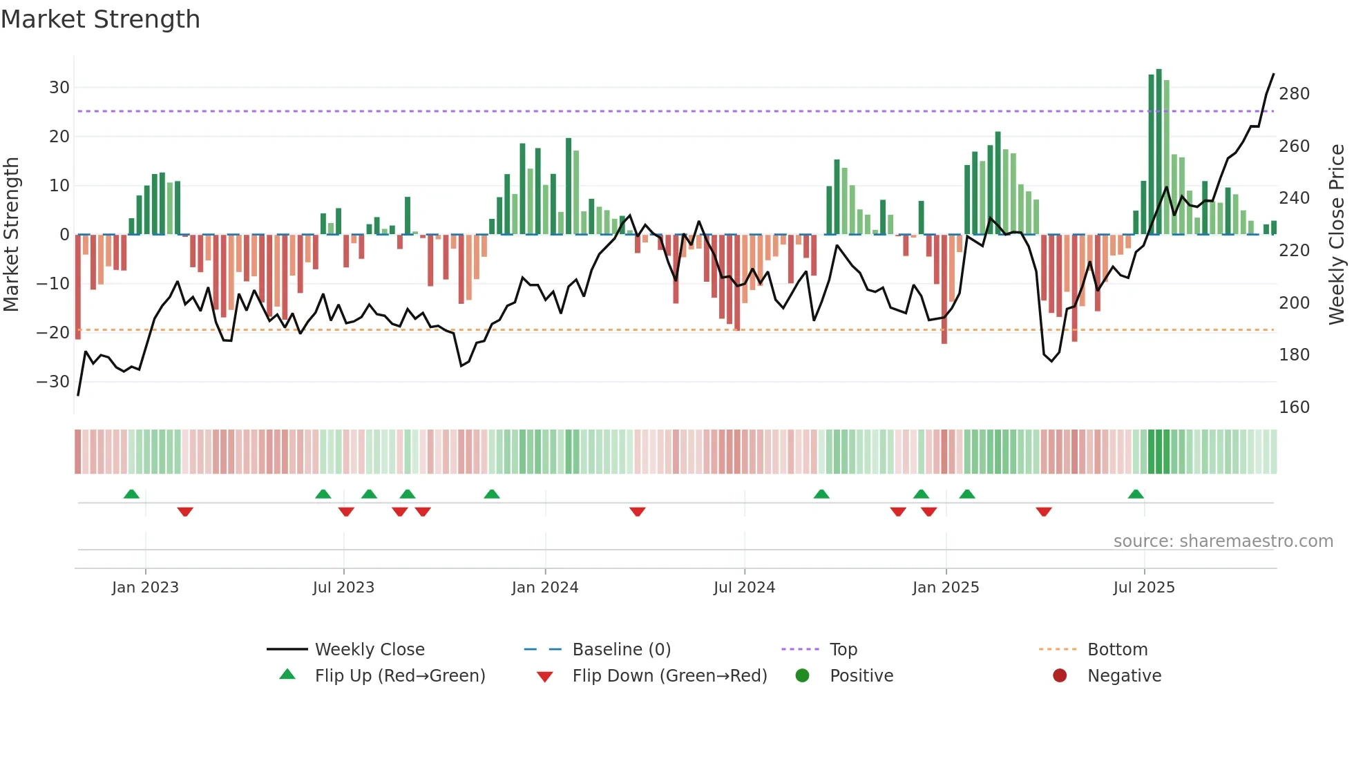 SAND weekly Market Strength chart