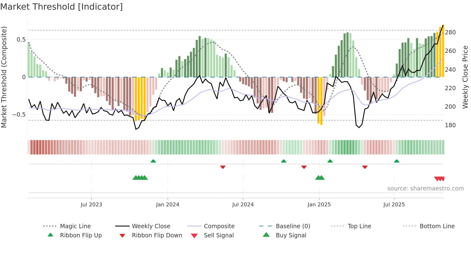 SAND weekly Market Threshold chart