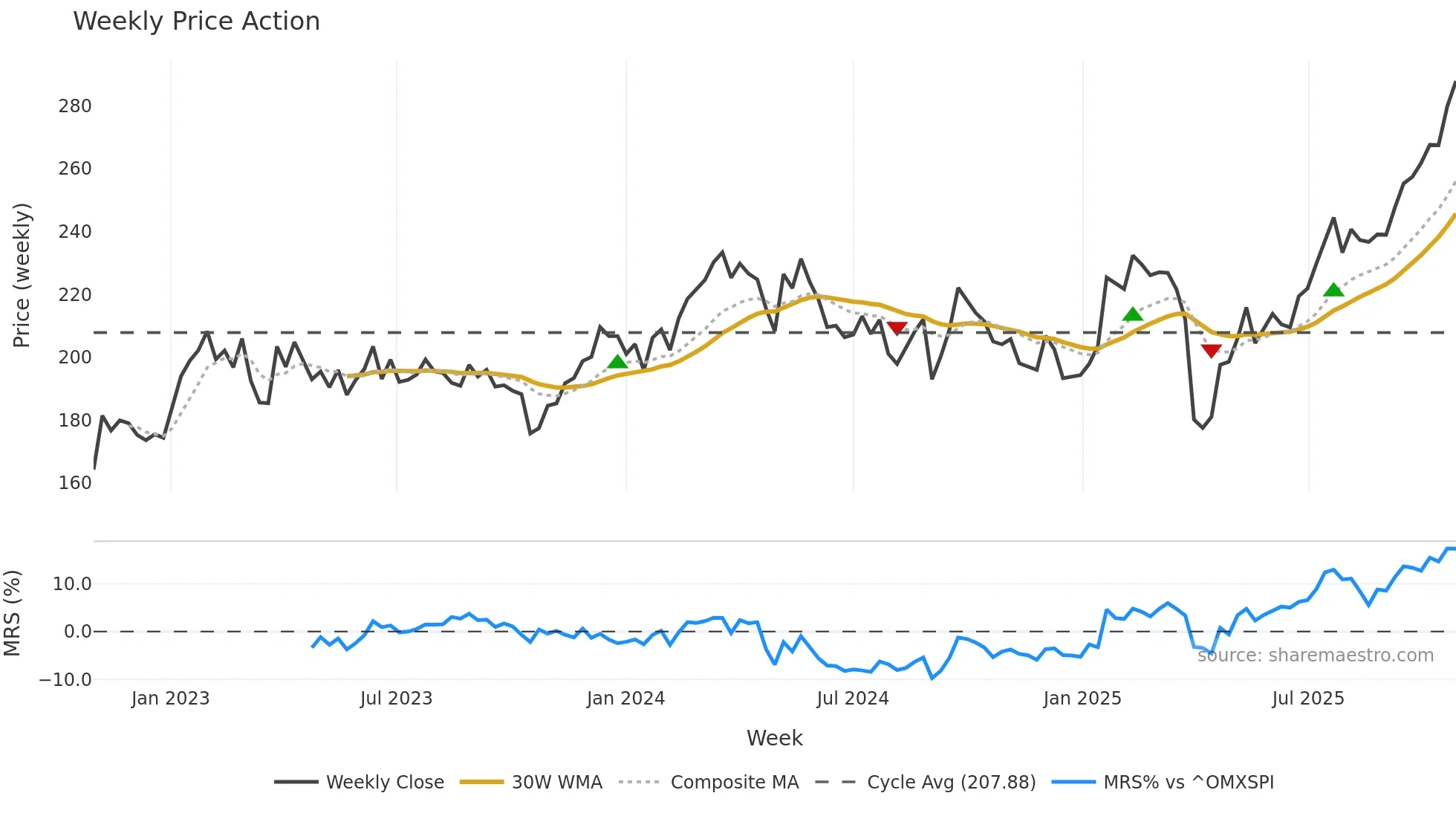 SAND weekly Price Action chart, closing 2025-10-27