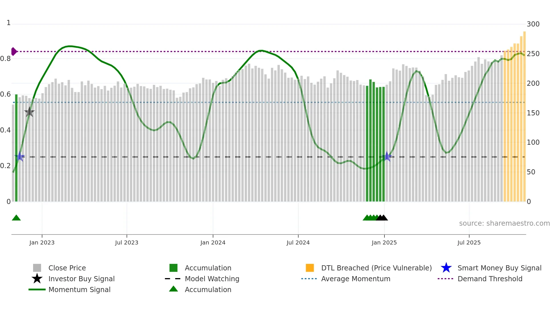 SAND weekly Smart Money chart