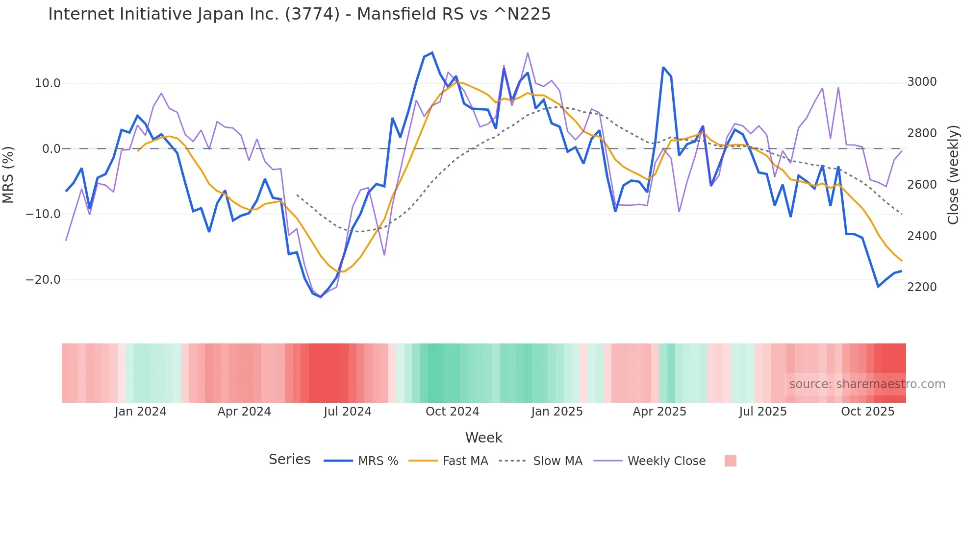 3774 Mansfield Relative Strength chart