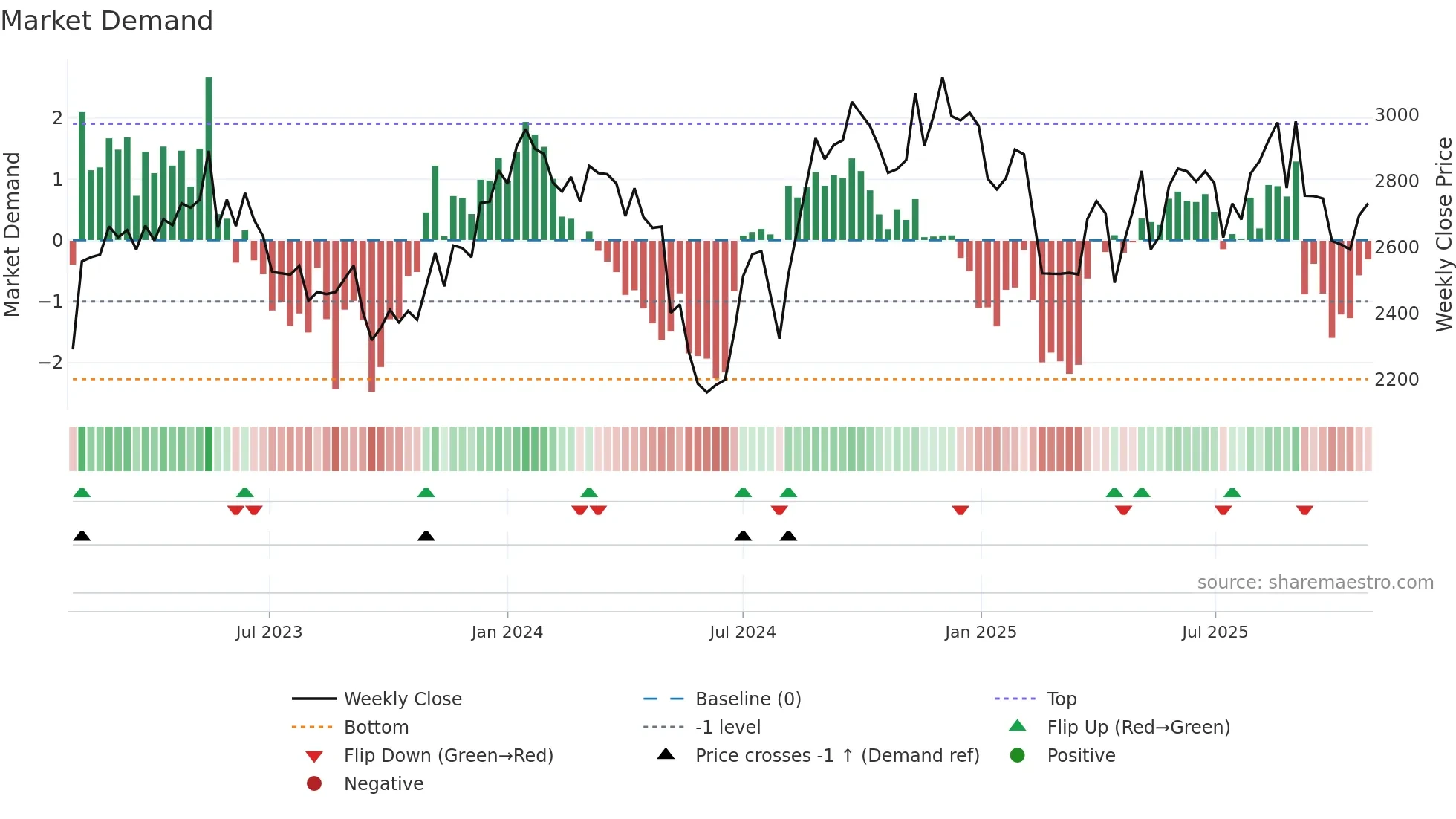 3774 weekly Market Demand chart
