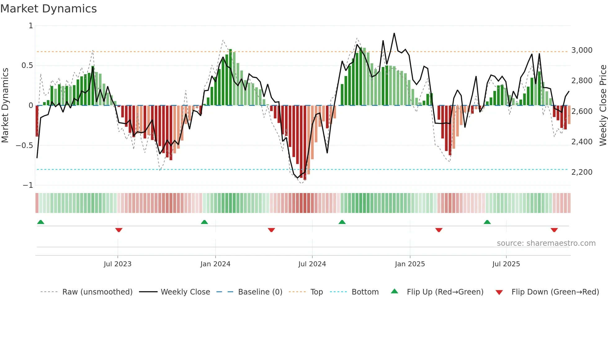 3774 weekly Market Dynamics chart