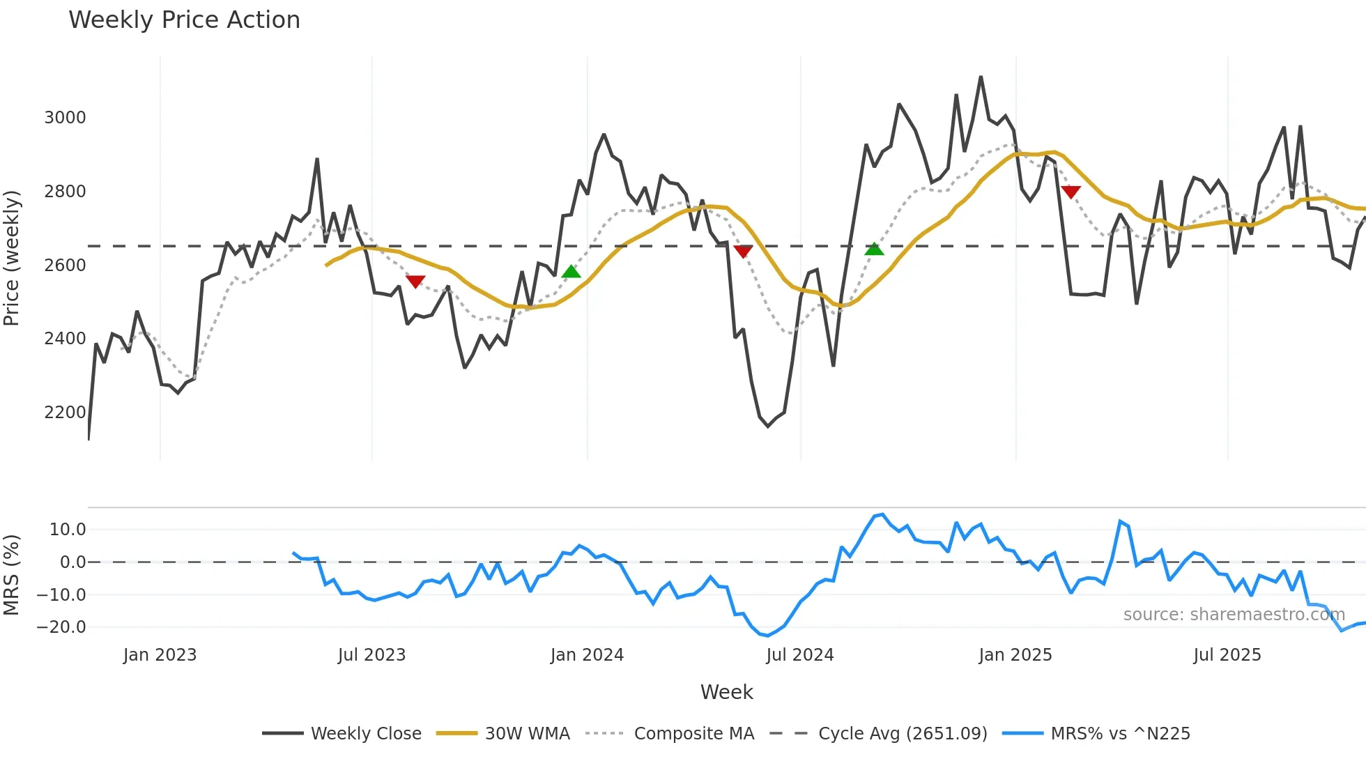 3774 weekly Price Action chart, closing 2025-10-27