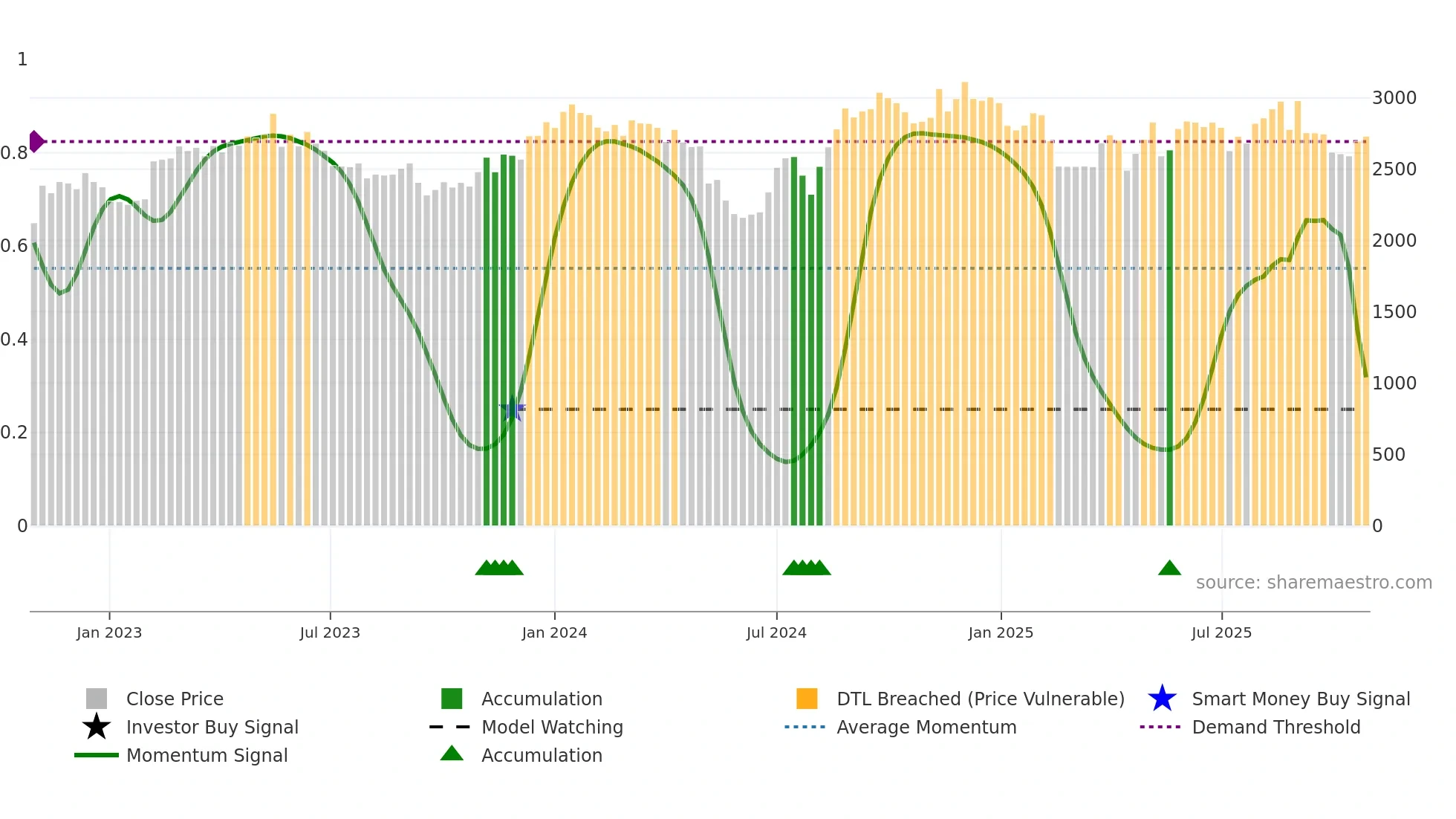 3774 weekly Smart Money chart