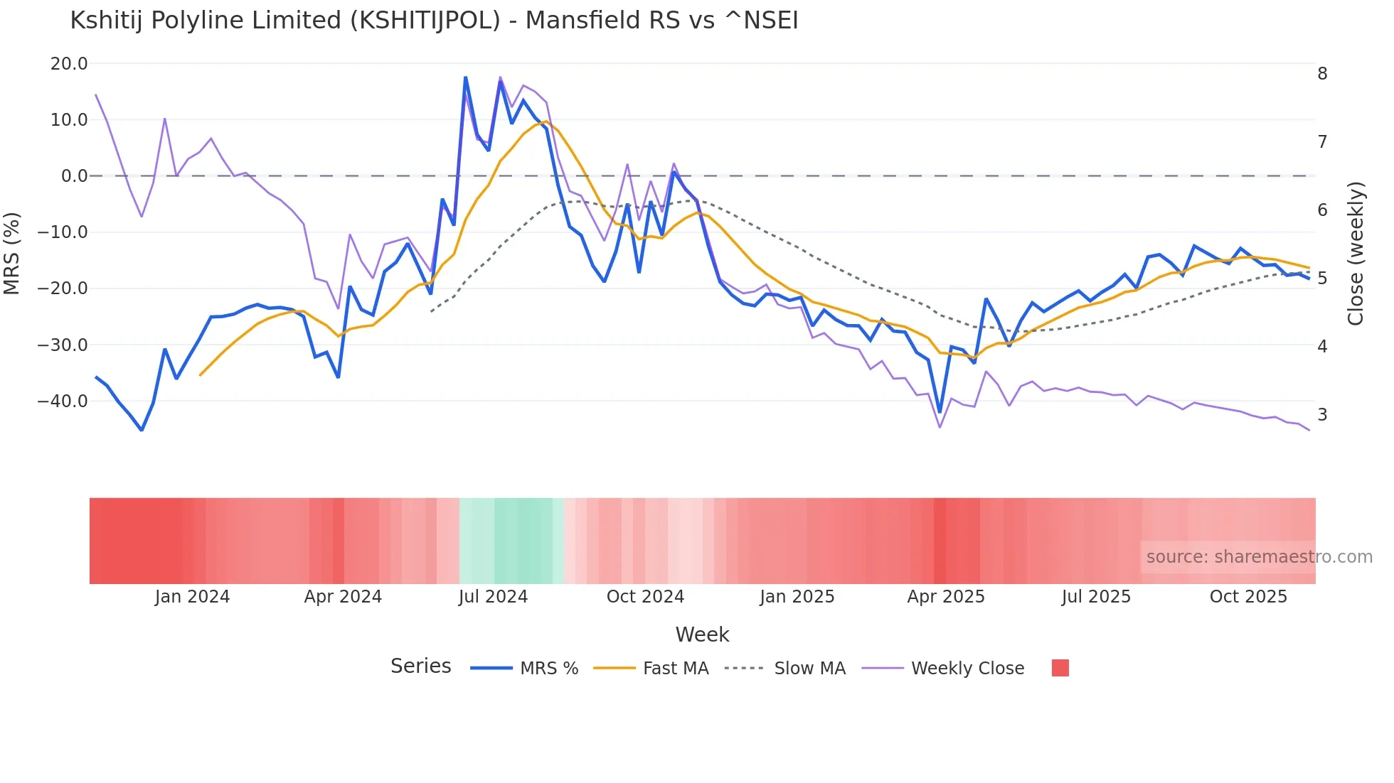 KSHITIJPOL Mansfield Relative Strength chart
