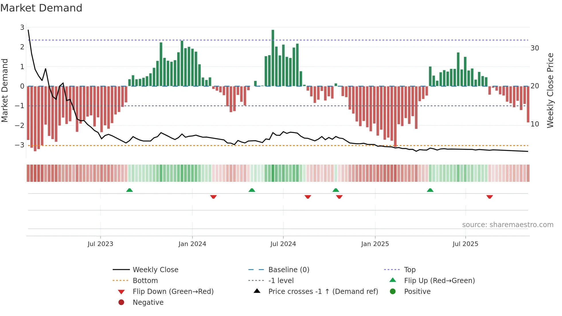 KSHITIJPOL weekly Market Demand chart