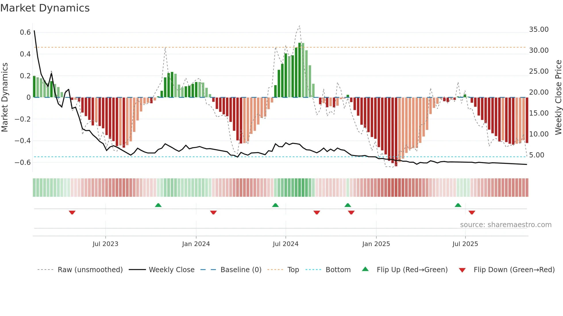 KSHITIJPOL weekly Market Dynamics chart