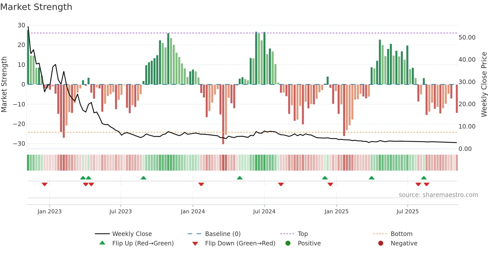 KSHITIJPOL weekly Market Strength chart