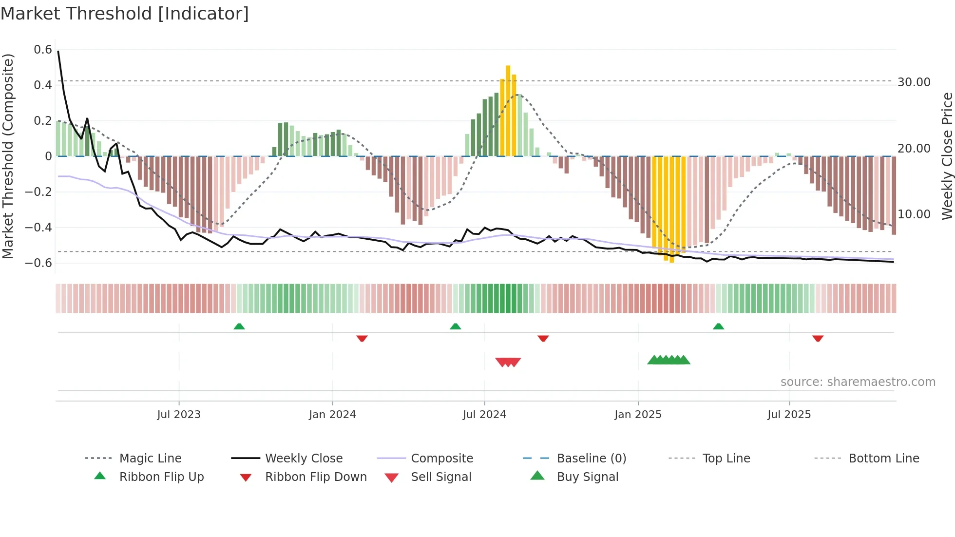 KSHITIJPOL weekly Market Threshold chart